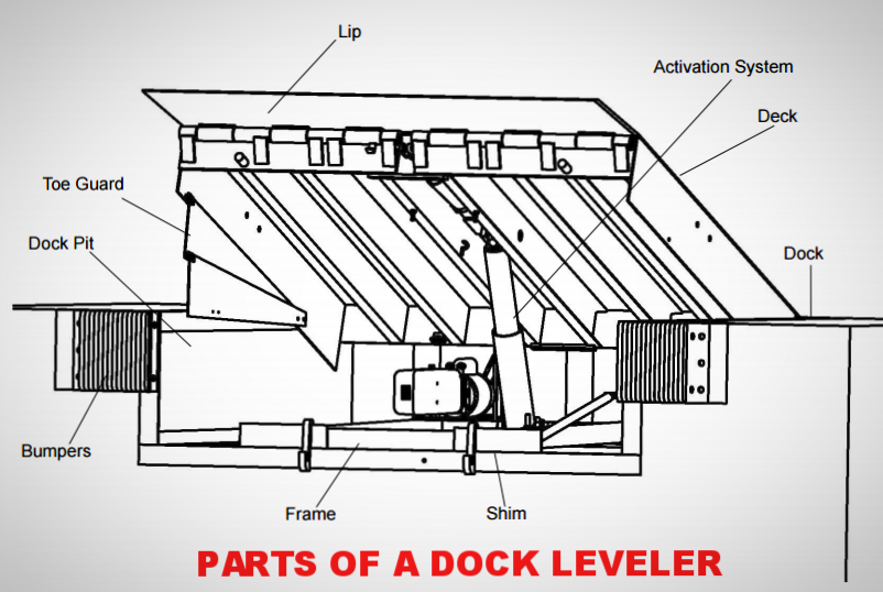 Edge of Dock Leveler vs Pit Leveler